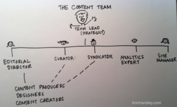 Content team AnnHandley.com