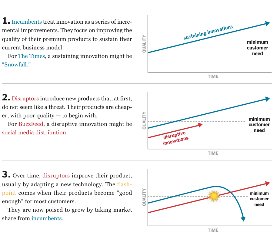 Disruptive Innovation NYTimes