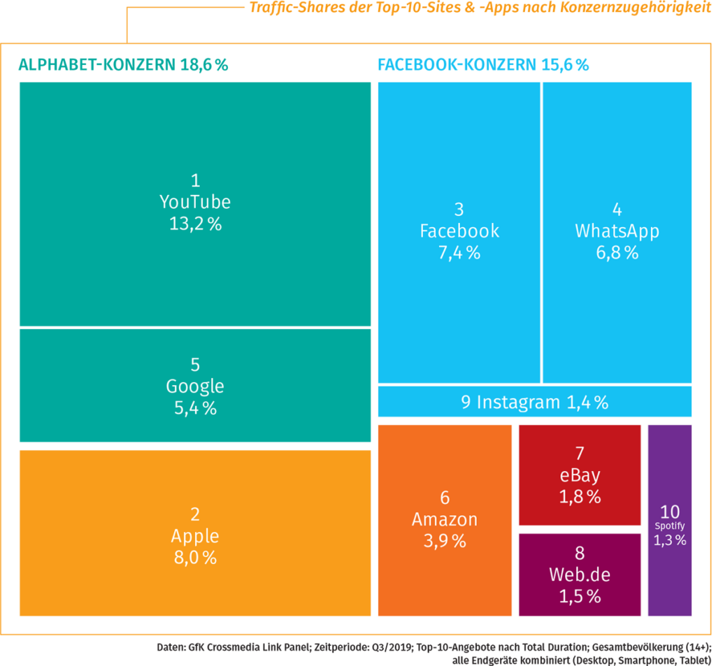 Traffic-Shares der Top-10 Sites & -Apps nach Konzern